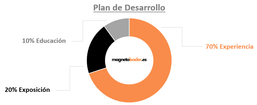 Plan de Desarrollo para el Empleado Profesional